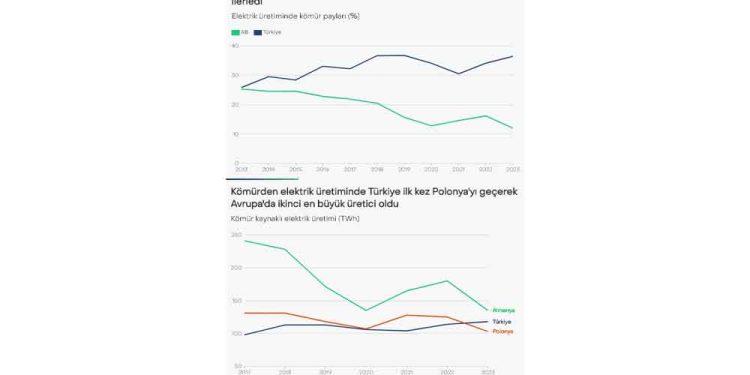 Yeni Rapor: Türkiye Ve AB Kömürden Elektrik Üretiminde Ters Yönde İlerliyor