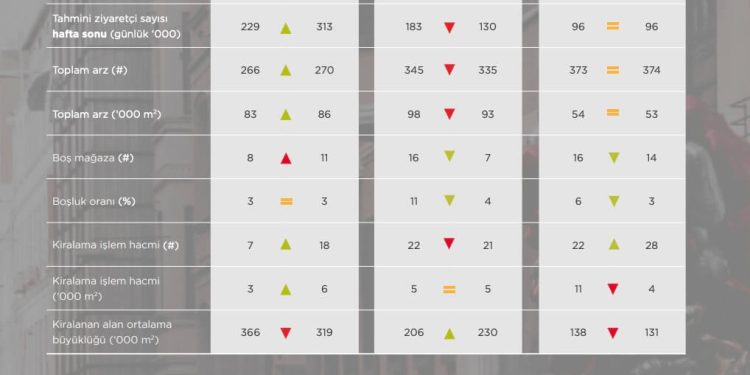 2023’te Yükselen Kiralar Ve Kentsel Dönüşüm 3 Ana Alışveriş Caddesine Damga Vurdu