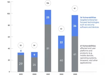 Google: “2023’teki Sıfırıncı Gün Saldırılarının %50’sinin Arkasında Casus Yazılım Satıcıları Var”
