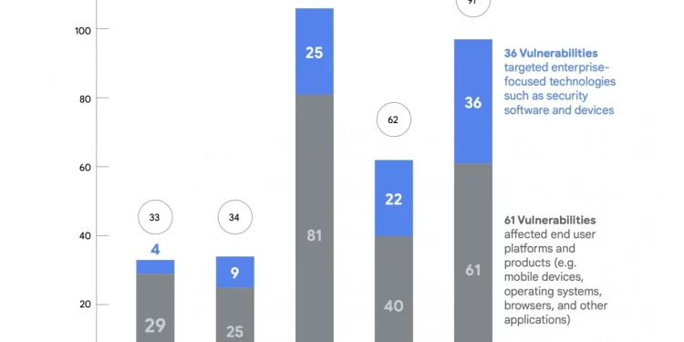 Google: “2023’teki Sıfırıncı Gün Saldırılarının %50’sinin Arkasında Casus Yazılım Satıcıları Var”
