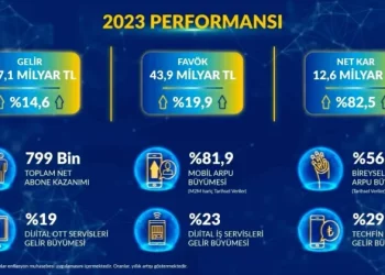 Turkcell, 2023 Yılında 107,1 Milyar TL Ciro ve 12,6 Milyar TL Kâr Elde Etti