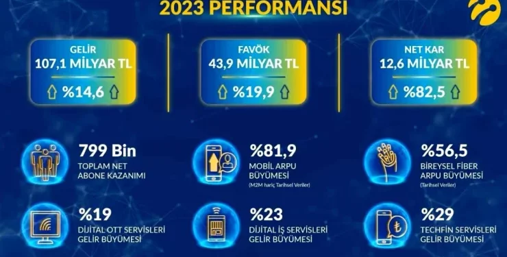 Turkcell, 2023 Yılında 107,1 Milyar TL Ciro ve 12,6 Milyar TL Kâr Elde Etti