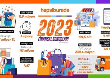 Hepsiburada 2023’te %104 Oranında Büyüme Kaydetti