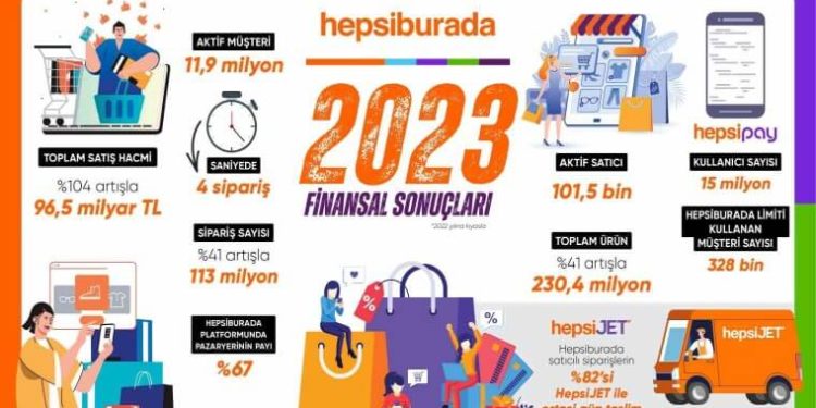Hepsiburada 2023’te %104 Oranında Büyüme Kaydetti