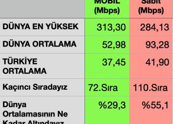 Mart 24’de Ülkemizin İnternet Hızı, Dünya Ortalamasından, Mobilde % 29 ve Sabitte % 55 Daha Düşük