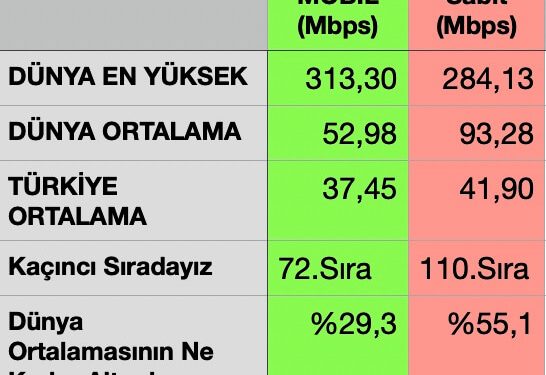 Mart 24’de Ülkemizin İnternet Hızı, Dünya Ortalamasından, Mobilde % 29 ve Sabitte % 55 Daha Düşük