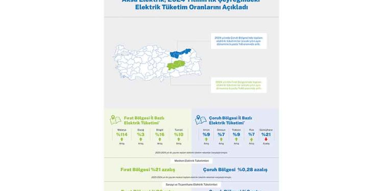 Çoruh Ve Fırat Bölgeleri’nde Elektrik Tüketimi Arttı