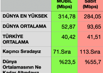 Nisan 24’de Ülkemizin İnternet Hızı, Mobilde Dünya 71cisi ve Sabitte Dünya 113cüsü