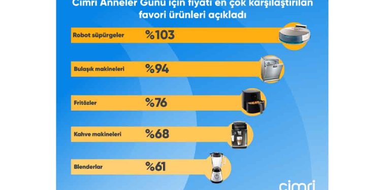 Cimri Anneler Günü İçin Fiyatı En Çok Karşılaştırılan Favori Ürünleri Açıkladı