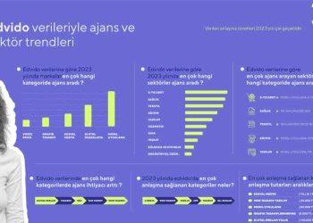 Edvido Verilerine Göre Markaların Dijital Tercihleri: En Çok Ajans Arayışı E-ticaret Sektöründe Oldu