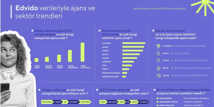 Edvido Verilerine Göre Markaların Dijital Tercihleri: En Çok Ajans Arayışı E-ticaret Sektöründe Oldu
