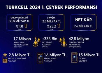 Turkcell 2024 İlk Çeyrekte 30,8 Milyar TL ve Kâr 2,6 Milyar TL Olarak Gerçekleşti