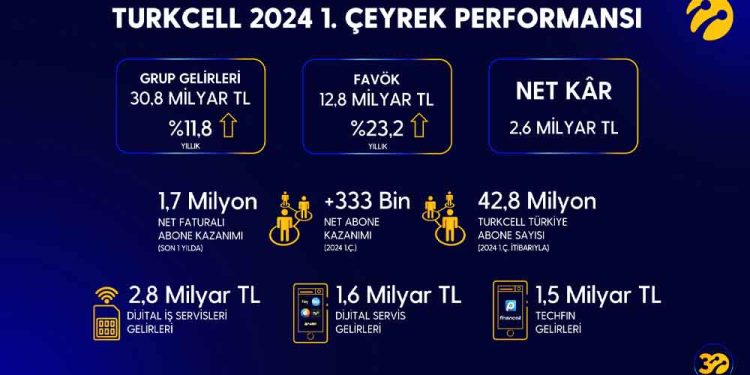 Turkcell 2024 İlk Çeyrekte 30,8 Milyar TL ve Kâr 2,6 Milyar TL Olarak Gerçekleşti