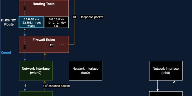 VPN’lerde Önemli Bir Açık var, Veriler Dışarıdan Görülebilir
