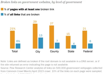 2013’teki Web Sayfalarının %38’i Artık Yok