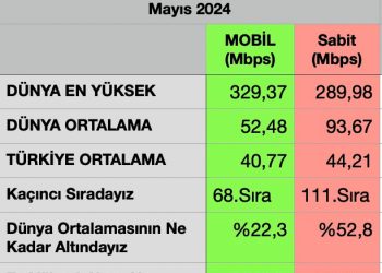 Mayıs 24’de Ülkemizin İnternet Hızı, Mobilde Dünya 68cisi, Sabitte Dünya 111cisi