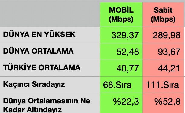 Mayıs 24’de Ülkemizin İnternet Hızı, Mobilde Dünya 68cisi, Sabitte Dünya 111cisi