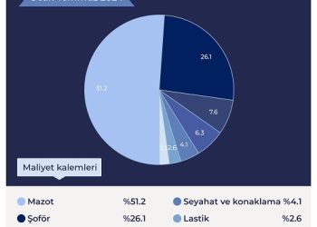 Avrupa’da Navlun Maliyetinin %25’i Mazot İken, Türkiye’de %50’yi Geçti