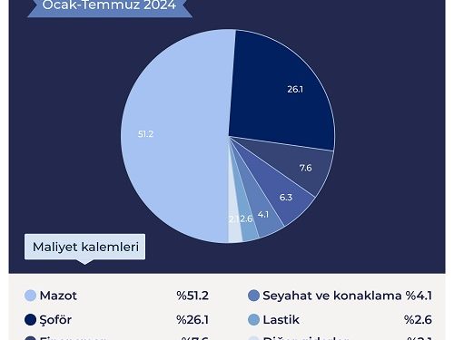 Avrupa’da Navlun Maliyetinin %25’i Mazot İken, Türkiye’de %50’yi Geçti