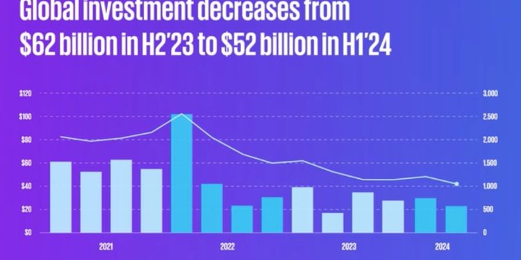 Küresel Fintech Finansmanı 51,9 Milyar Dolara Geriledi