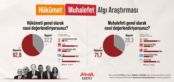 Araştırma: Halk, Hükümeti de Muhalefeti de Başarısız Buluyor