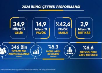Turkcell, Son 1 Yılda 1,8 Milyon Faturalı Yeni Abone Aldığını Açıkladı