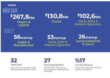 3. Çeyrek Türkiye Startup Ekosistemi Yatırım Raporu Yayında