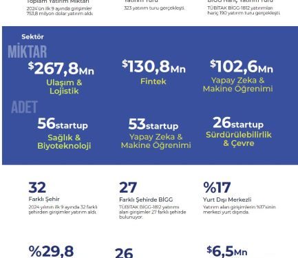 3. Çeyrek Türkiye Startup Ekosistemi Yatırım Raporu Yayında