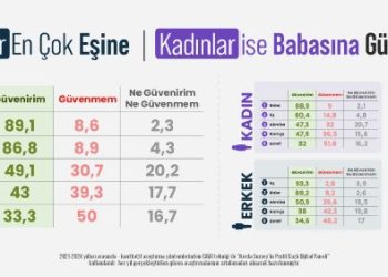 Araştırma: Erkekler En Çok Eşine, Kadınlar ise Babasına Güveniyor