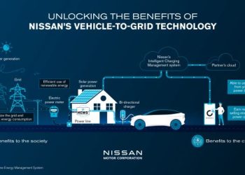 Nissan Vehicle To Grid (V2G) Teknolojisini 2026’dan İtibaren Piyasaya Sürecek