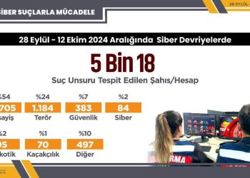 Siber Devriyeler, 28 Eylül – 12 Ekim Arasında 5.018 Mesajda Suç Unsuru Buldu