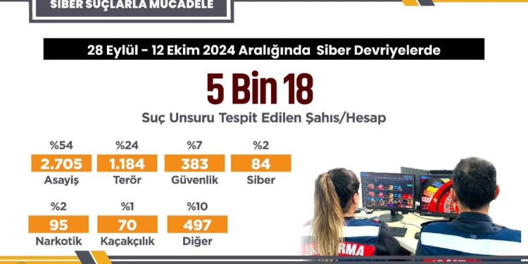 Siber Devriyeler, 28 Eylül – 12 Ekim Arasında 5.018 Mesajda Suç Unsuru Buldu