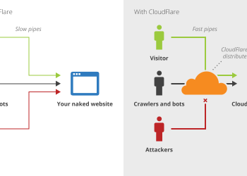 CloudFlare Yüklenince, Türk İnternet Sitelerine Erişim Zorlandı