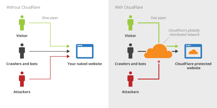 CloudFlare Yüklenince, Türk İnternet Sitelerine Erişim Zorlandı