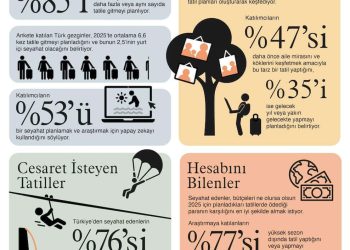 Türk Gezginler 2025’te Daha Fazla Tatil Yapmaya Hazırlanıyor