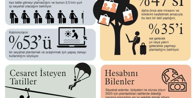 Türk Gezginler 2025’te Daha Fazla Tatil Yapmaya Hazırlanıyor