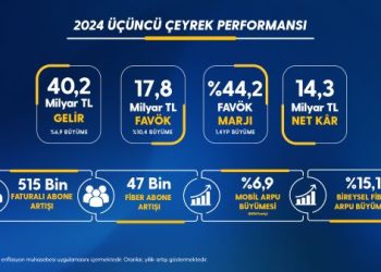 Turkcell Üçüncü Çeyrekte 40,2 Milyar TL Ciro Yaptı