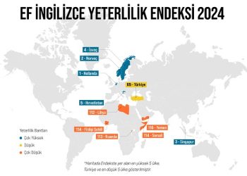 Türkiye İngilizce Yeterlilikte Sınıfta Kaldı