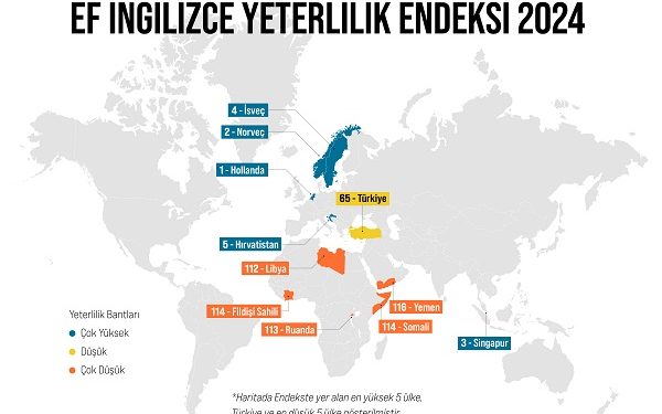 Türkiye İngilizce Yeterlilikte Sınıfta Kaldı
