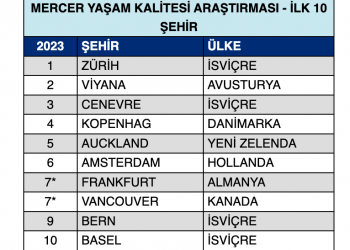 Yaşam Kalitesinde İstanbul 134, Ankara 138’inci Sırada