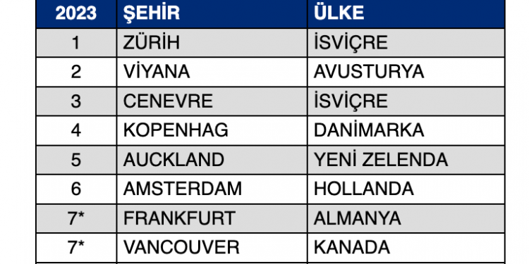 Yaşam Kalitesinde İstanbul 134, Ankara 138’inci Sırada