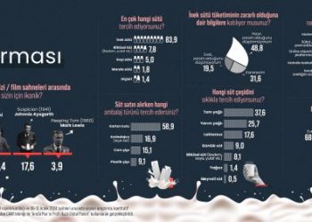 Araştırma: İnek Sütü Tartışılıyor, Bitkisel Sütler Yükseliyor