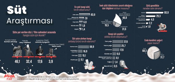 Araştırma: İnek Sütü Tartışılıyor, Bitkisel Sütler Yükseliyor