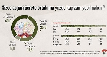 Araştırma: Türk Halkının Asgari Ücret Zam Beklentisi Açıklandı