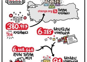 Change.org 2024 Raporu: 6 Milyon İmza, 91 Başarılı Kampanya