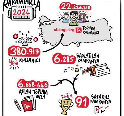 Change.org 2024 Raporu: 6 Milyon İmza, 91 Başarılı Kampanya