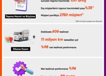 Hepsijet Perakendecilere Sunduğu Taşıma Hacmini Yüzde 97 Artırdı