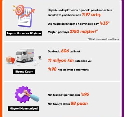 Hepsijet Perakendecilere Sunduğu Taşıma Hacmini Yüzde 97 Artırdı