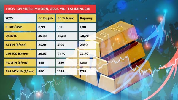 Troy 2025 Beklentileri : Altın 3 Bin Doları, Gümüş 40 Doları Aşacak