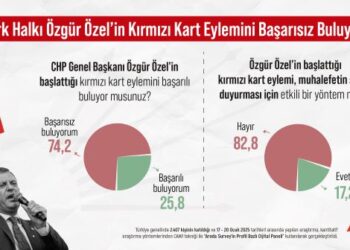 Halkın Yüzde 74,2’si Özgür Özel’in Kırmızı Kart Eylemini Başarısız Buluyor